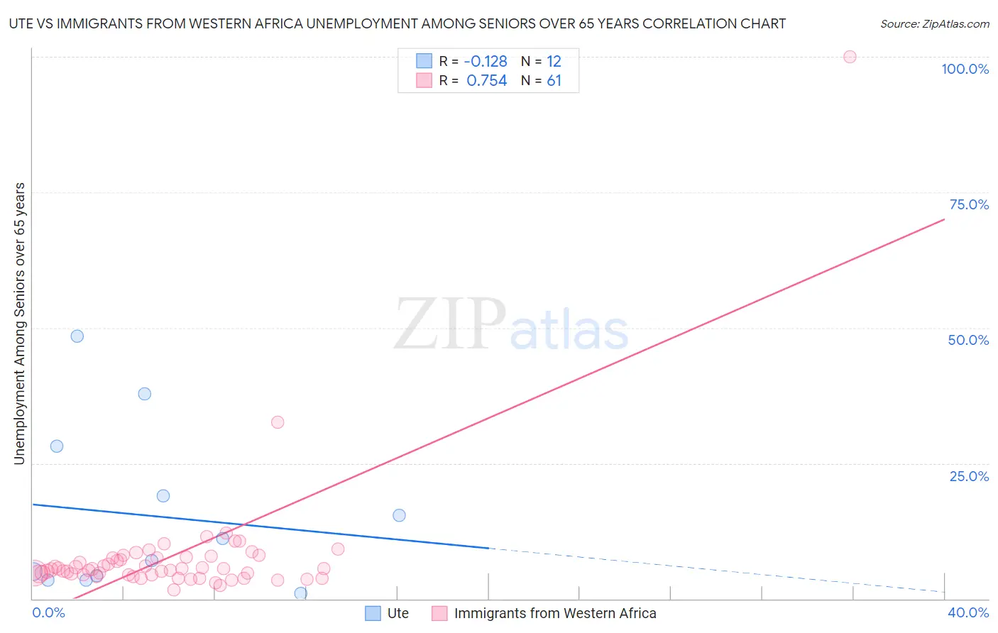 Ute vs Immigrants from Western Africa Unemployment Among Seniors over 65 years