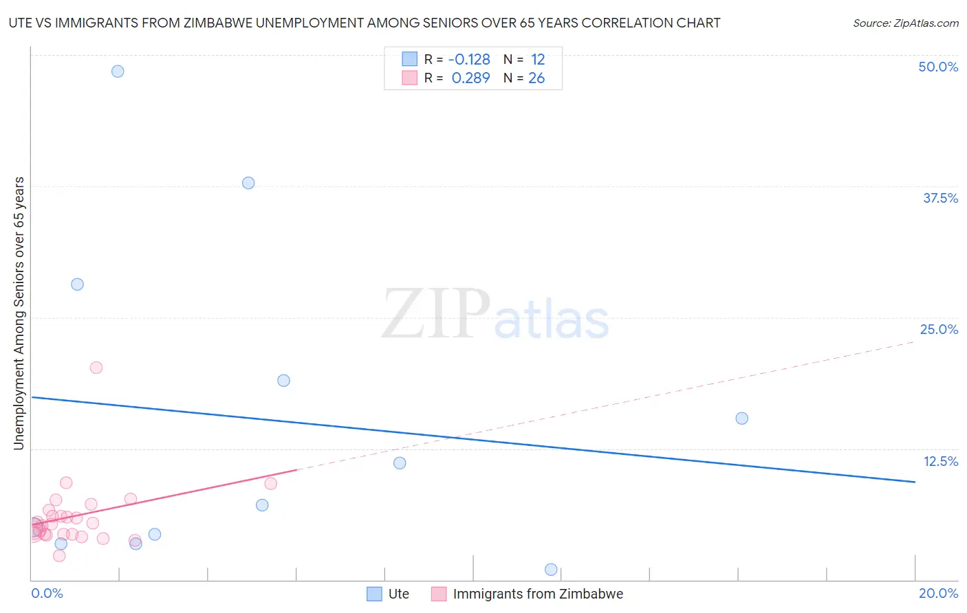 Ute vs Immigrants from Zimbabwe Unemployment Among Seniors over 65 years