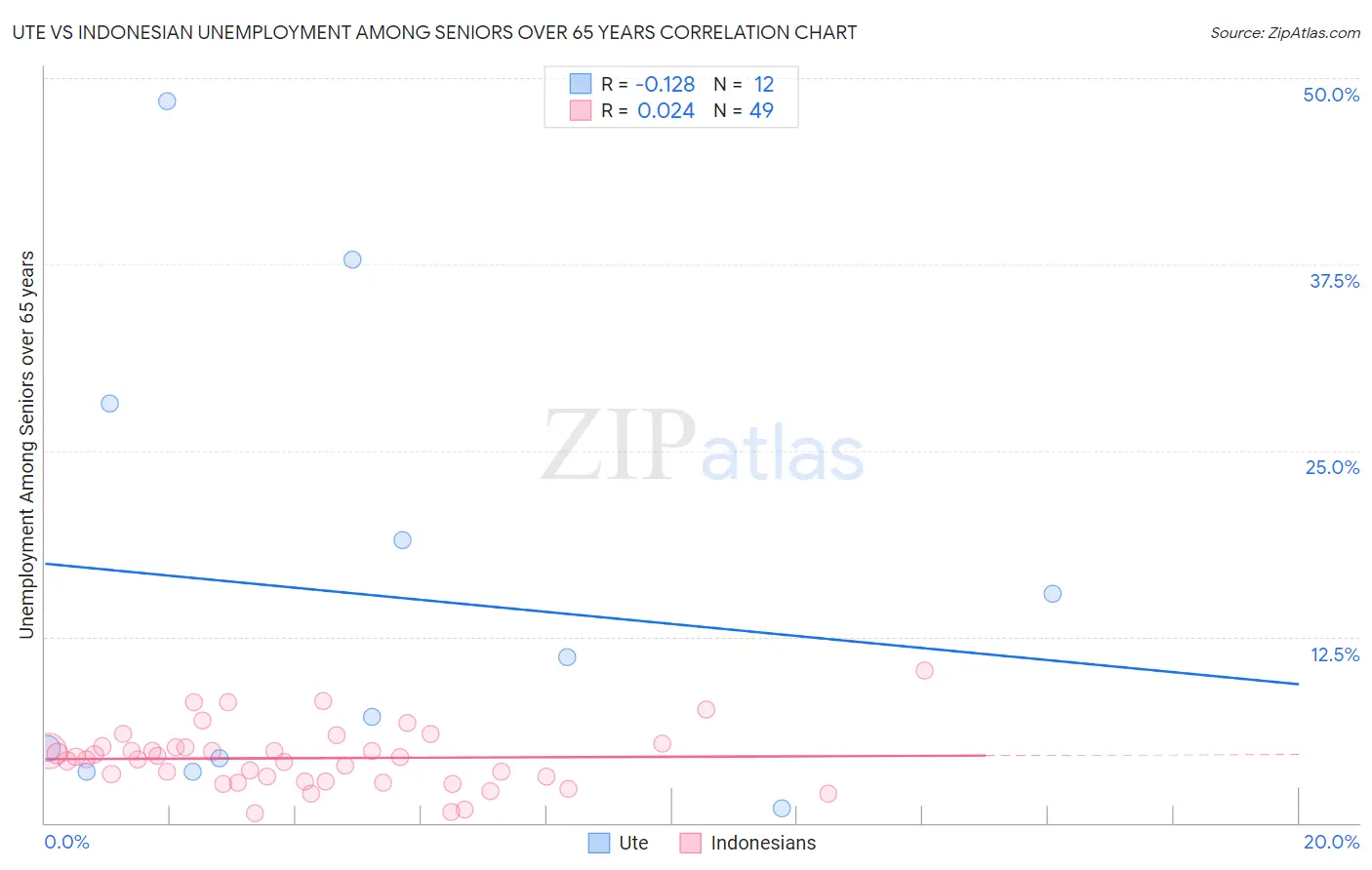 Ute vs Indonesian Unemployment Among Seniors over 65 years