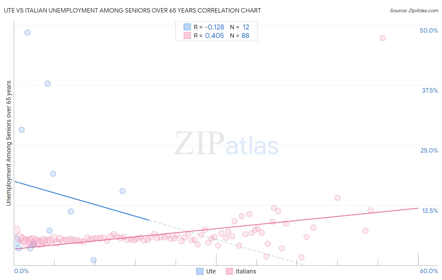 Ute vs Italian Unemployment Among Seniors over 65 years