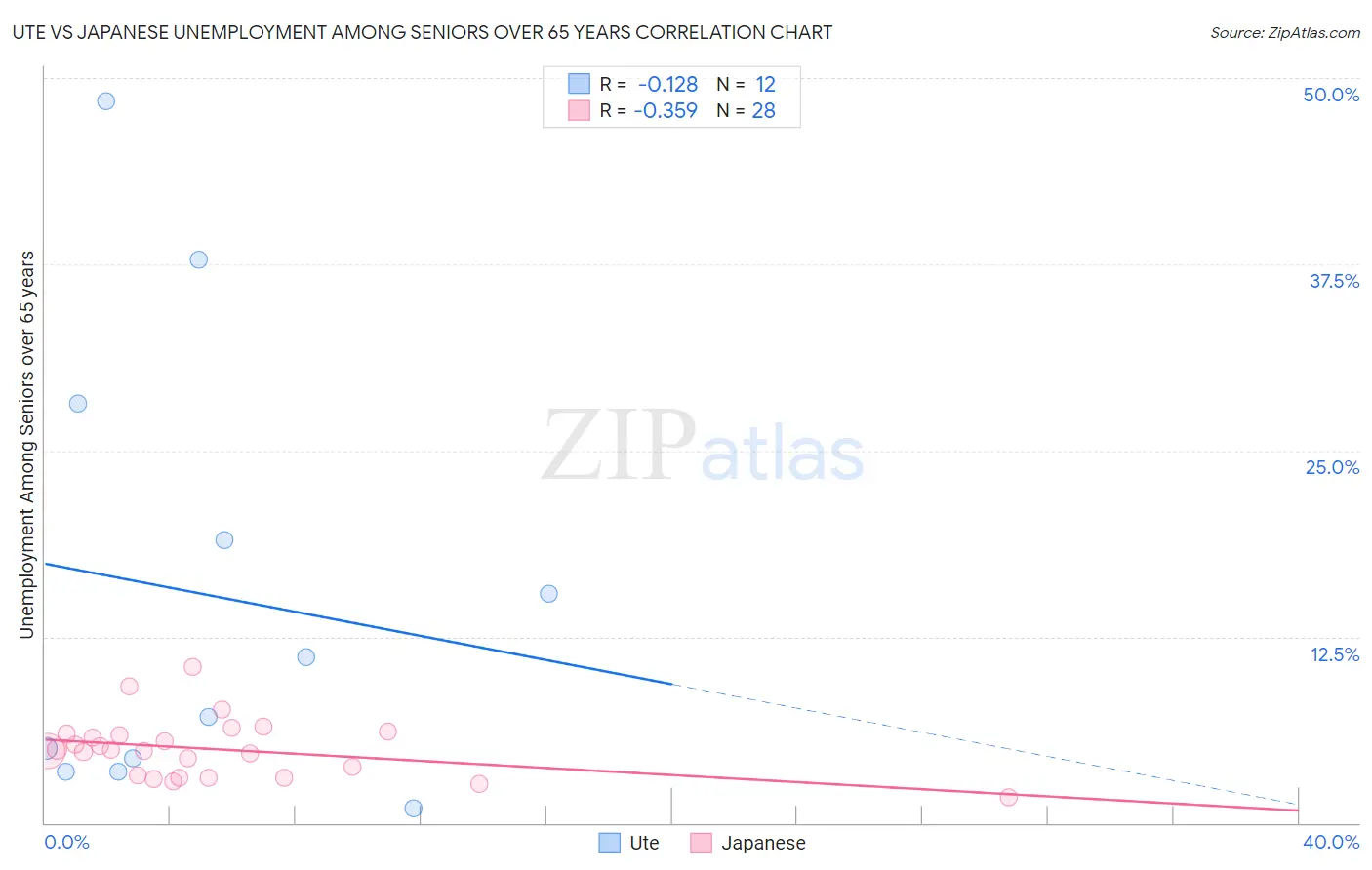 Ute vs Japanese Unemployment Among Seniors over 65 years