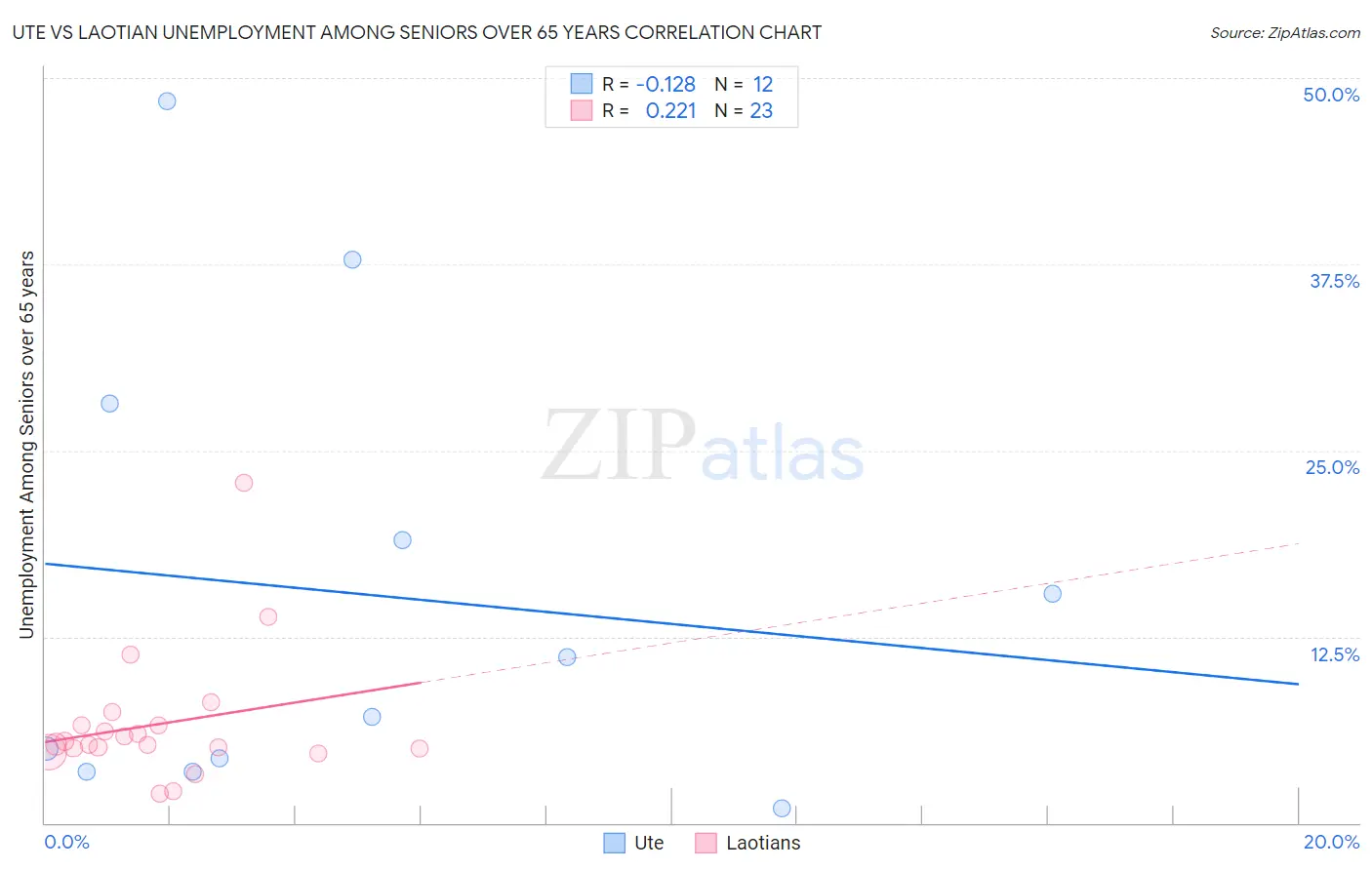 Ute vs Laotian Unemployment Among Seniors over 65 years