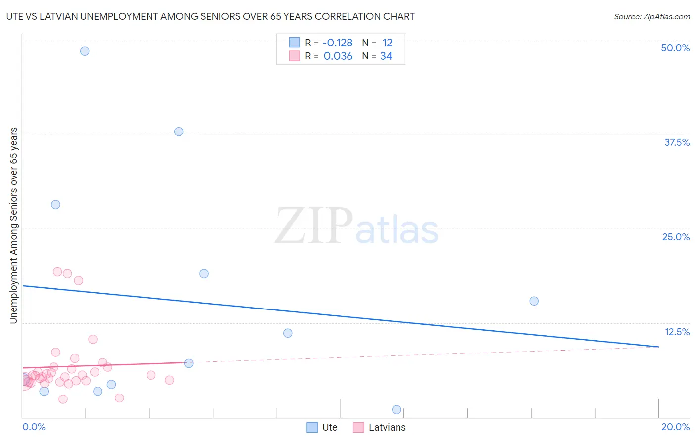 Ute vs Latvian Unemployment Among Seniors over 65 years