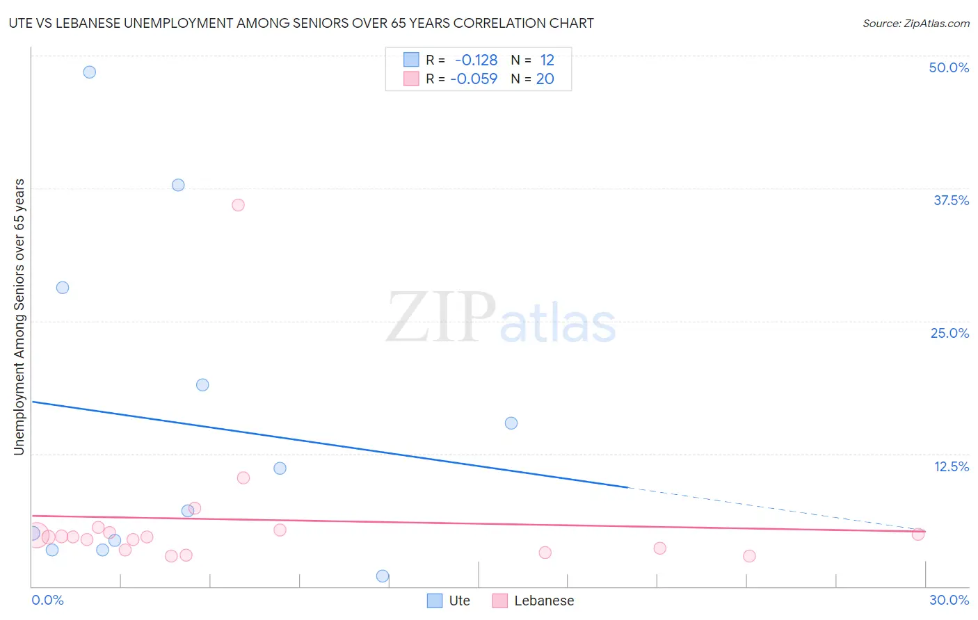 Ute vs Lebanese Unemployment Among Seniors over 65 years