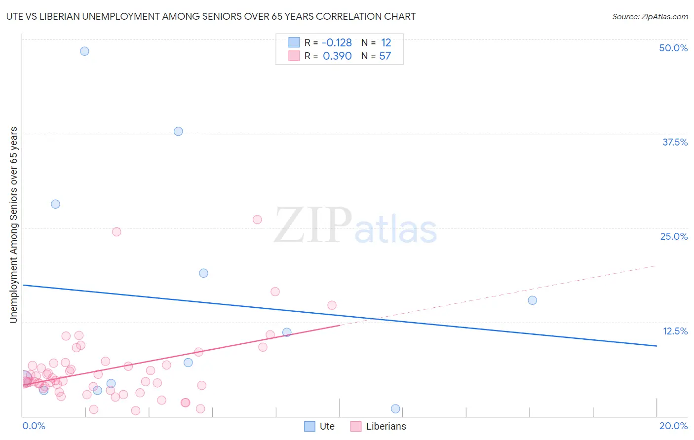 Ute vs Liberian Unemployment Among Seniors over 65 years
