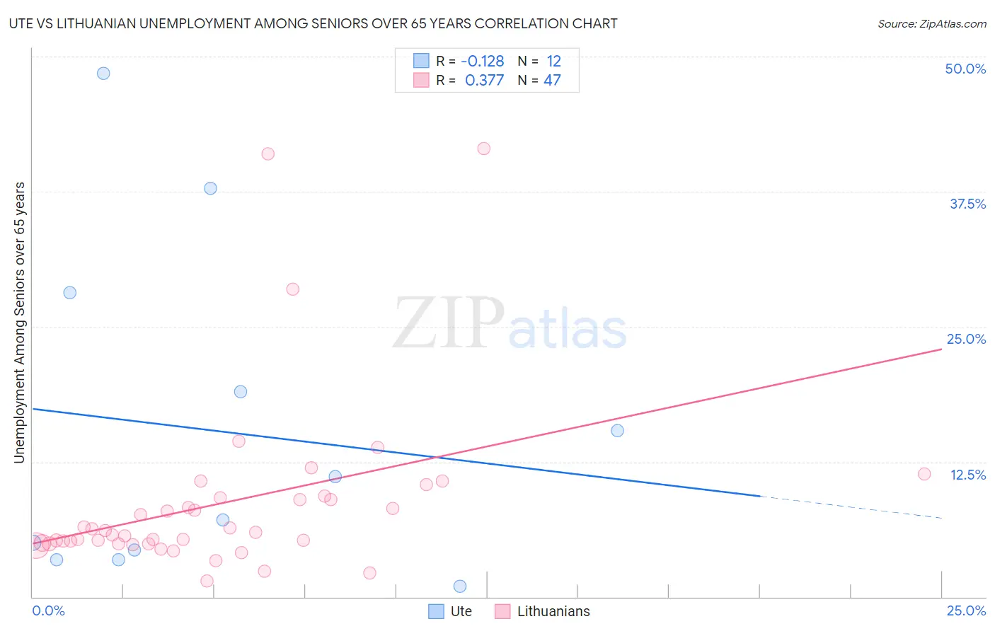 Ute vs Lithuanian Unemployment Among Seniors over 65 years