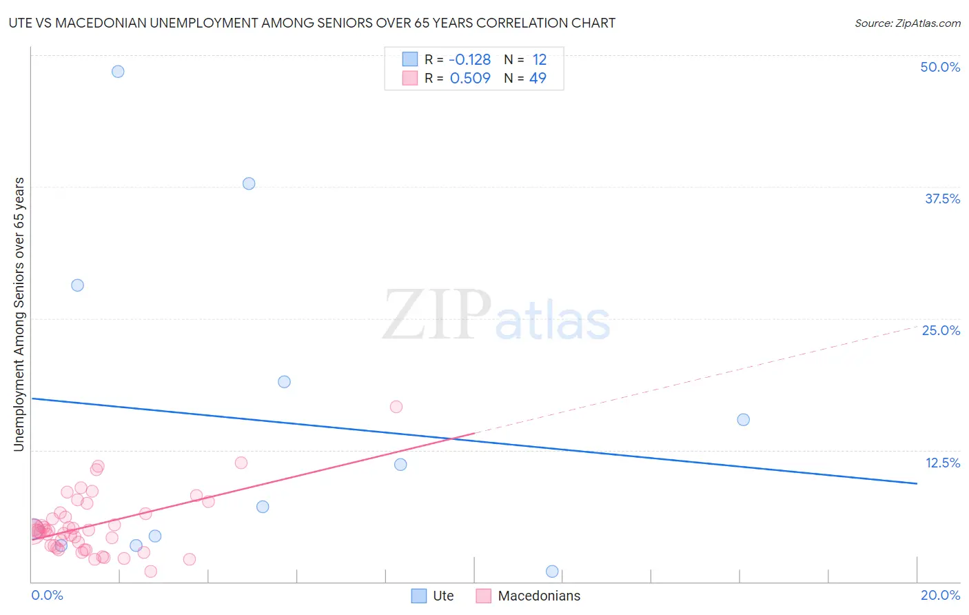 Ute vs Macedonian Unemployment Among Seniors over 65 years