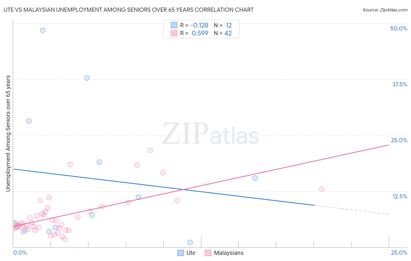 Ute vs Malaysian Unemployment Among Seniors over 65 years