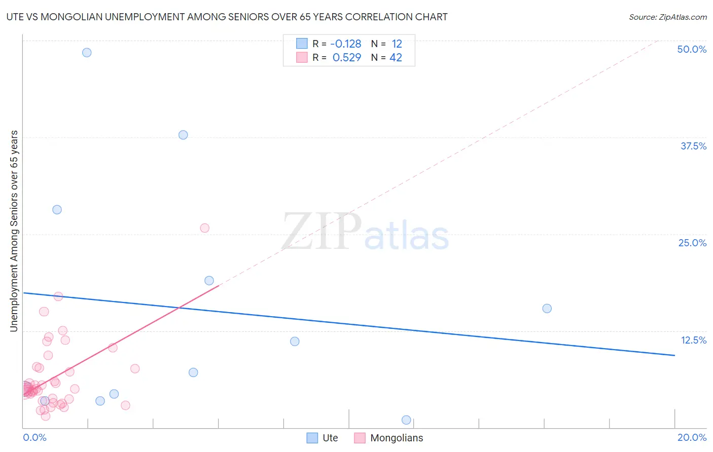 Ute vs Mongolian Unemployment Among Seniors over 65 years
