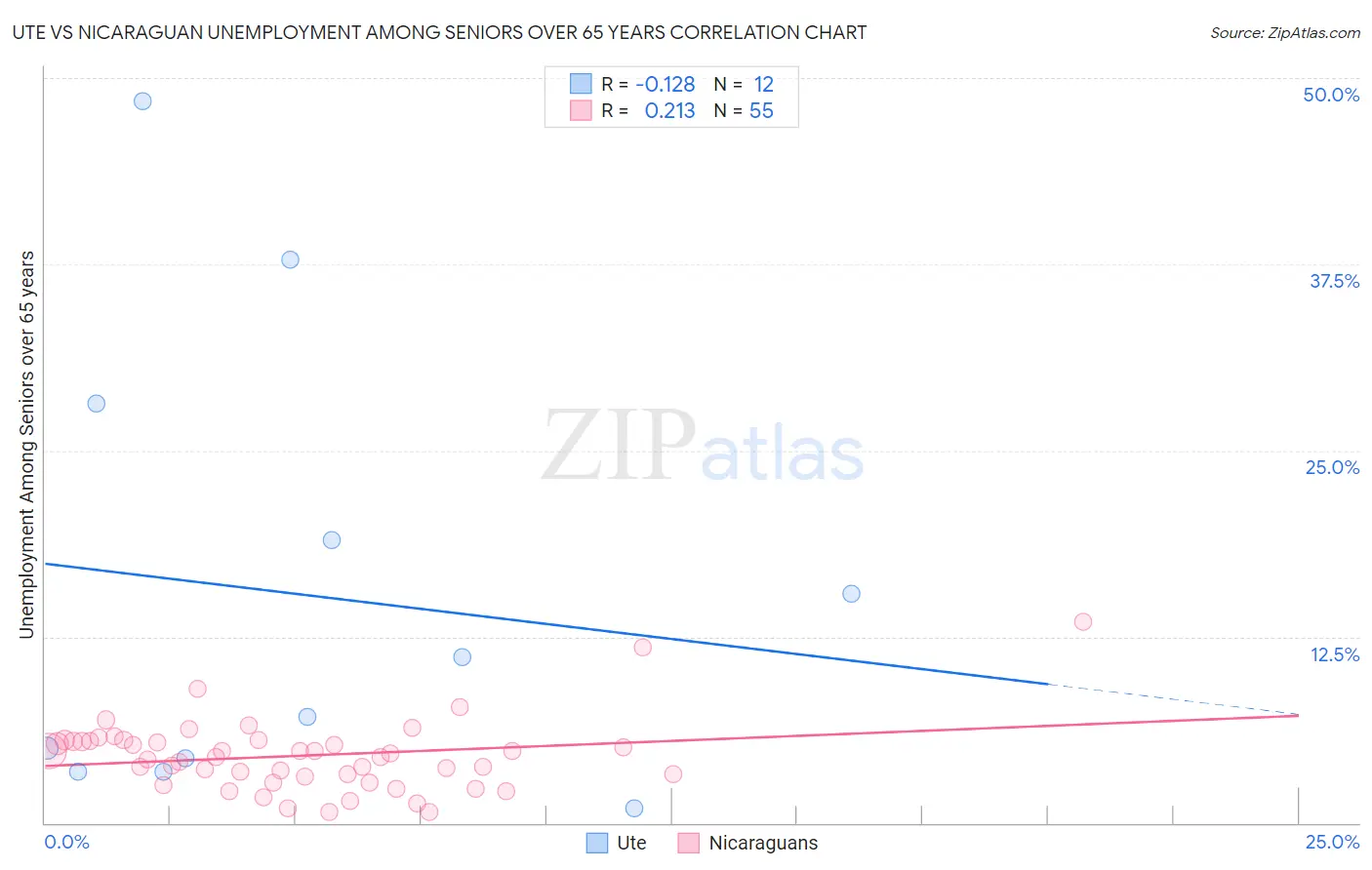 Ute vs Nicaraguan Unemployment Among Seniors over 65 years