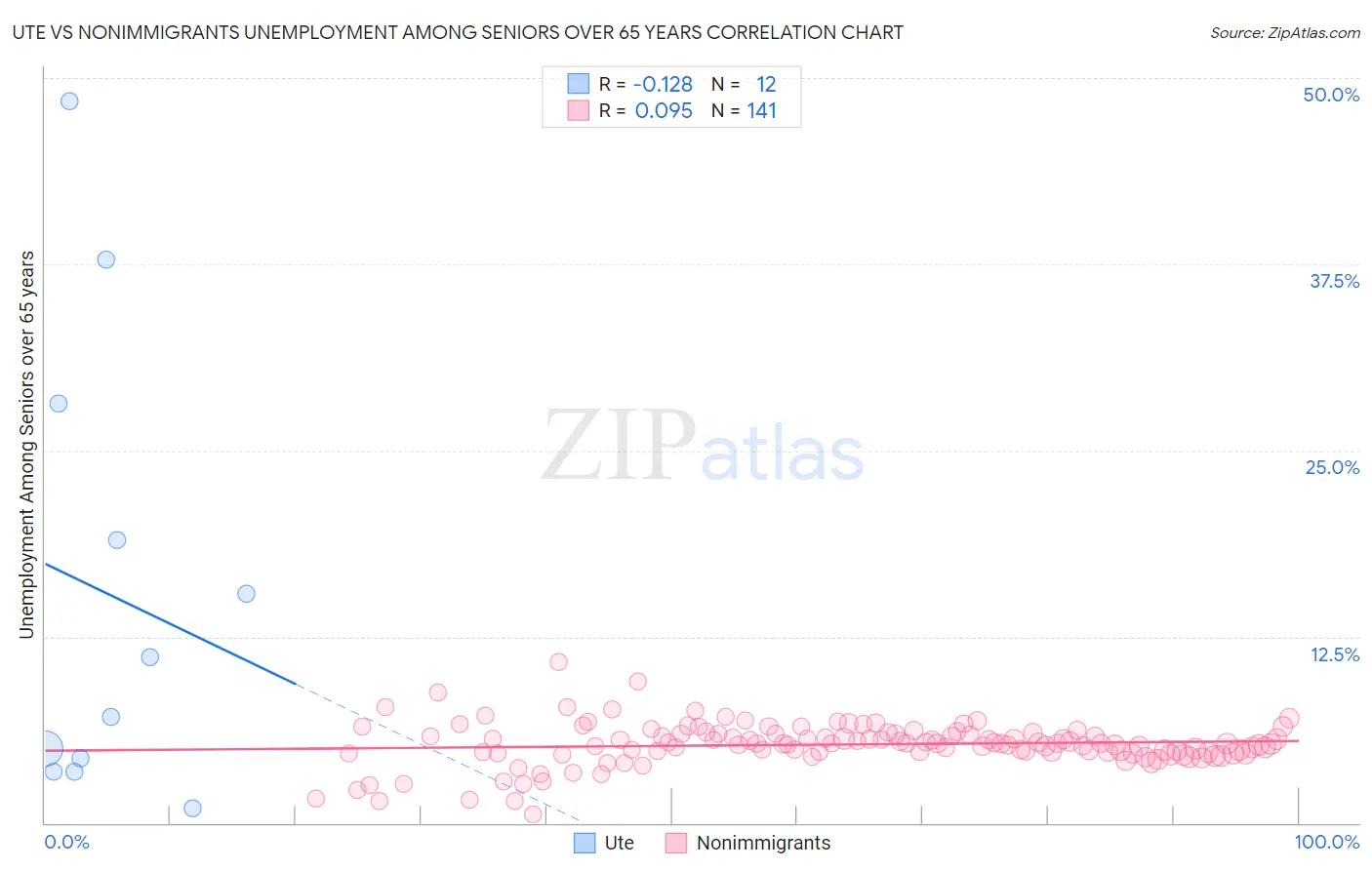 Ute vs Nonimmigrants Unemployment Among Seniors over 65 years