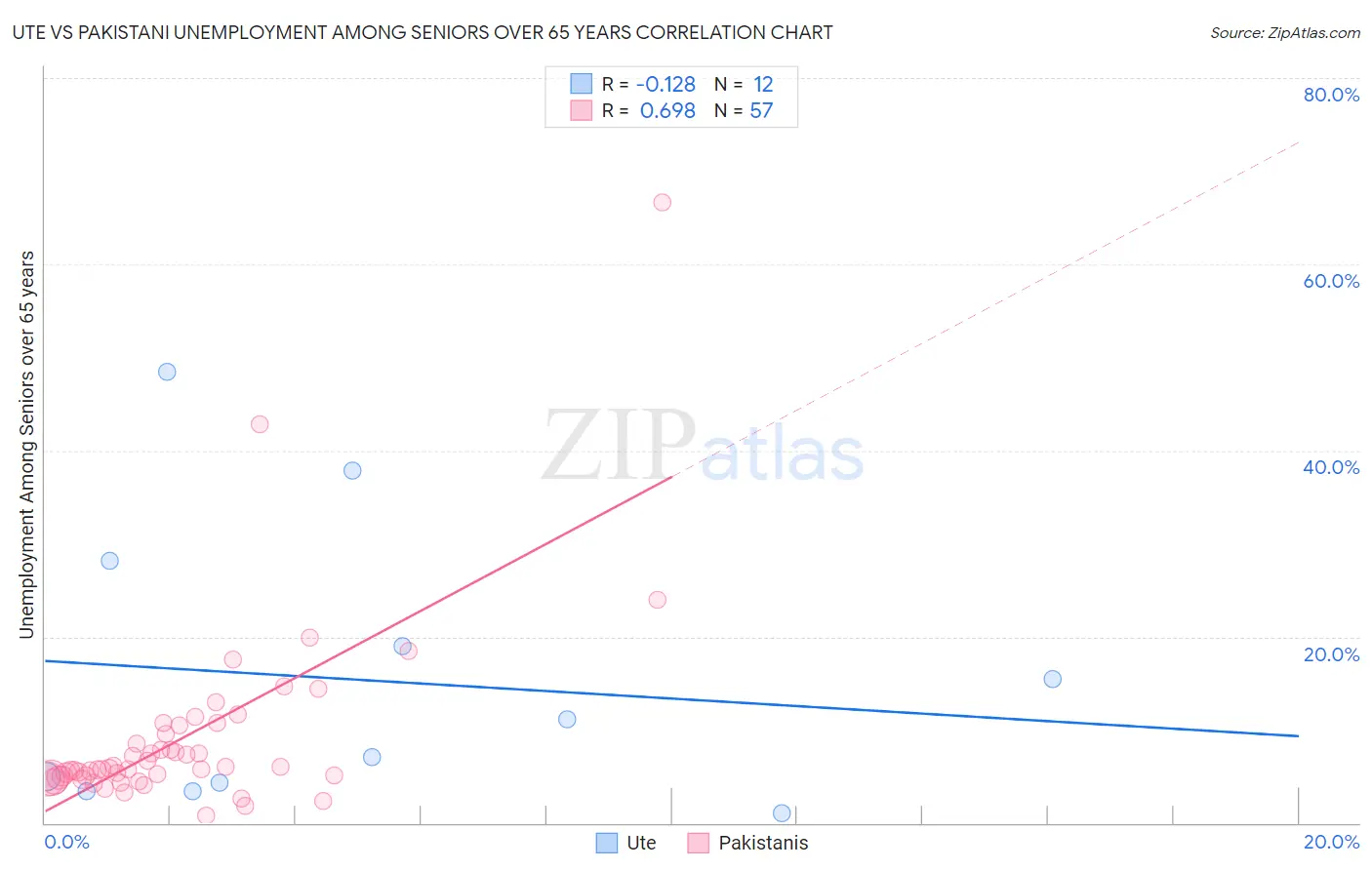 Ute vs Pakistani Unemployment Among Seniors over 65 years