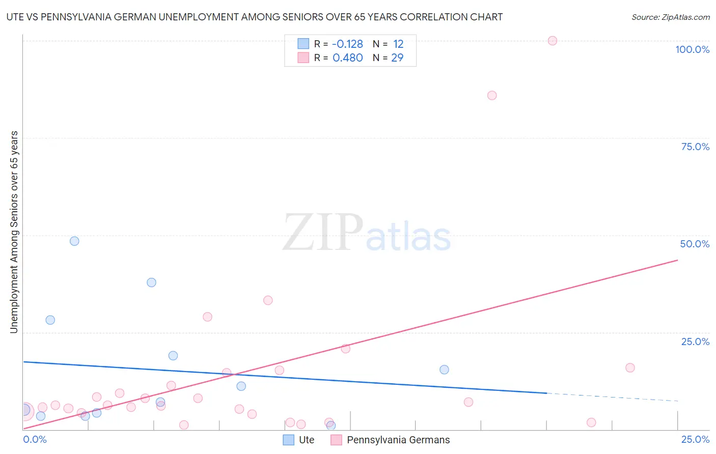 Ute vs Pennsylvania German Unemployment Among Seniors over 65 years