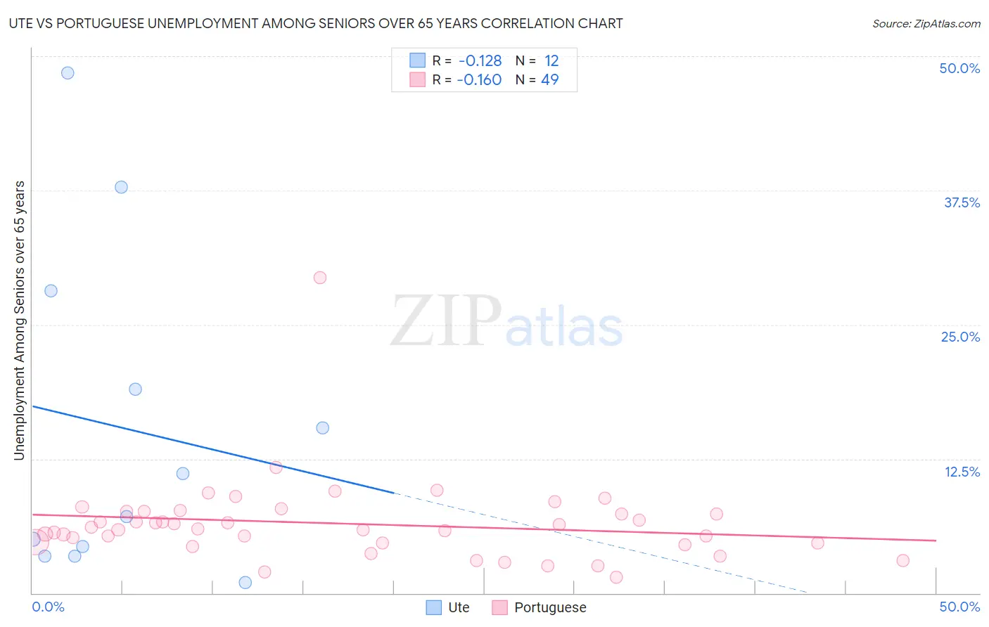 Ute vs Portuguese Unemployment Among Seniors over 65 years