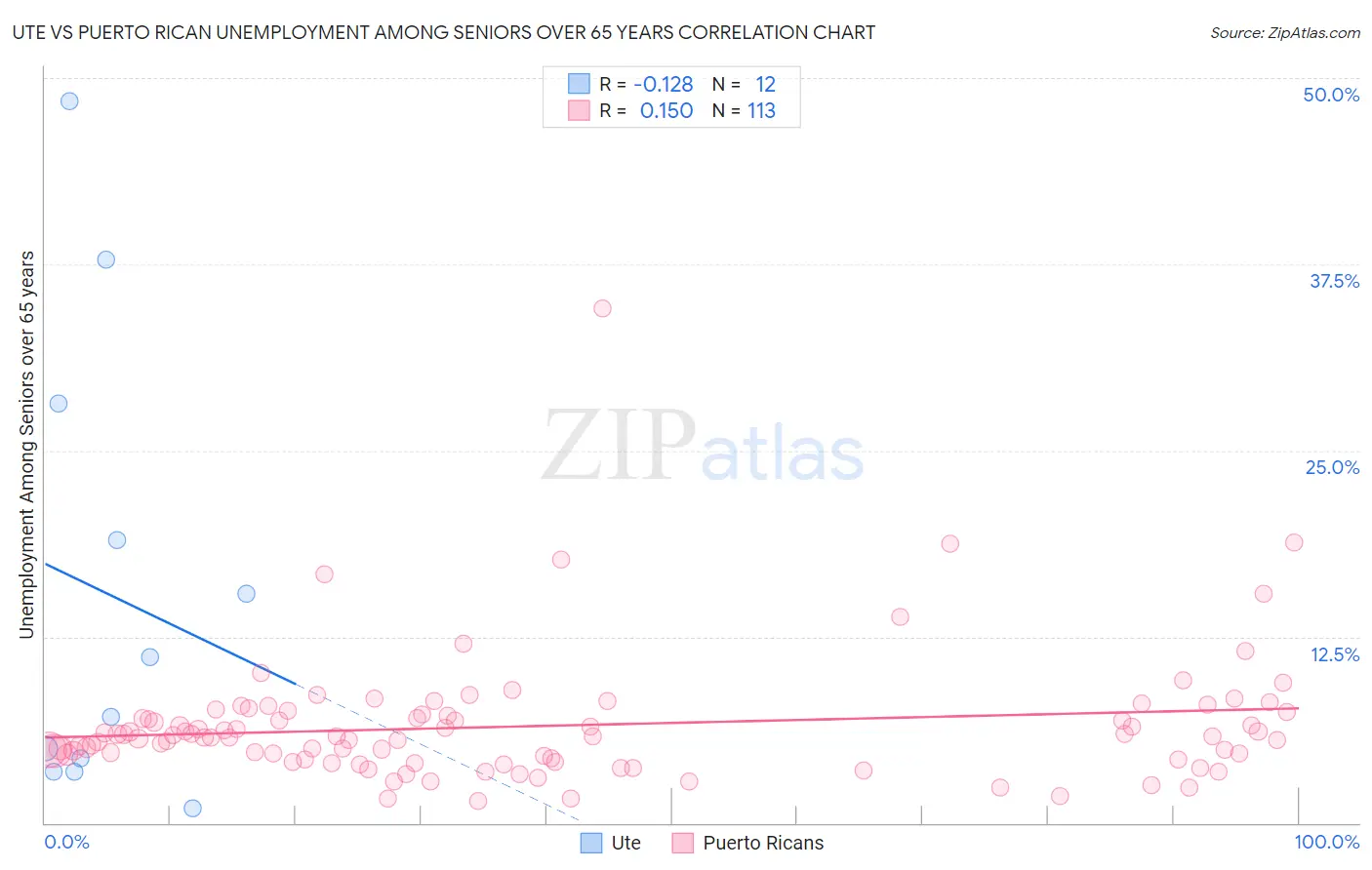 Ute vs Puerto Rican Unemployment Among Seniors over 65 years