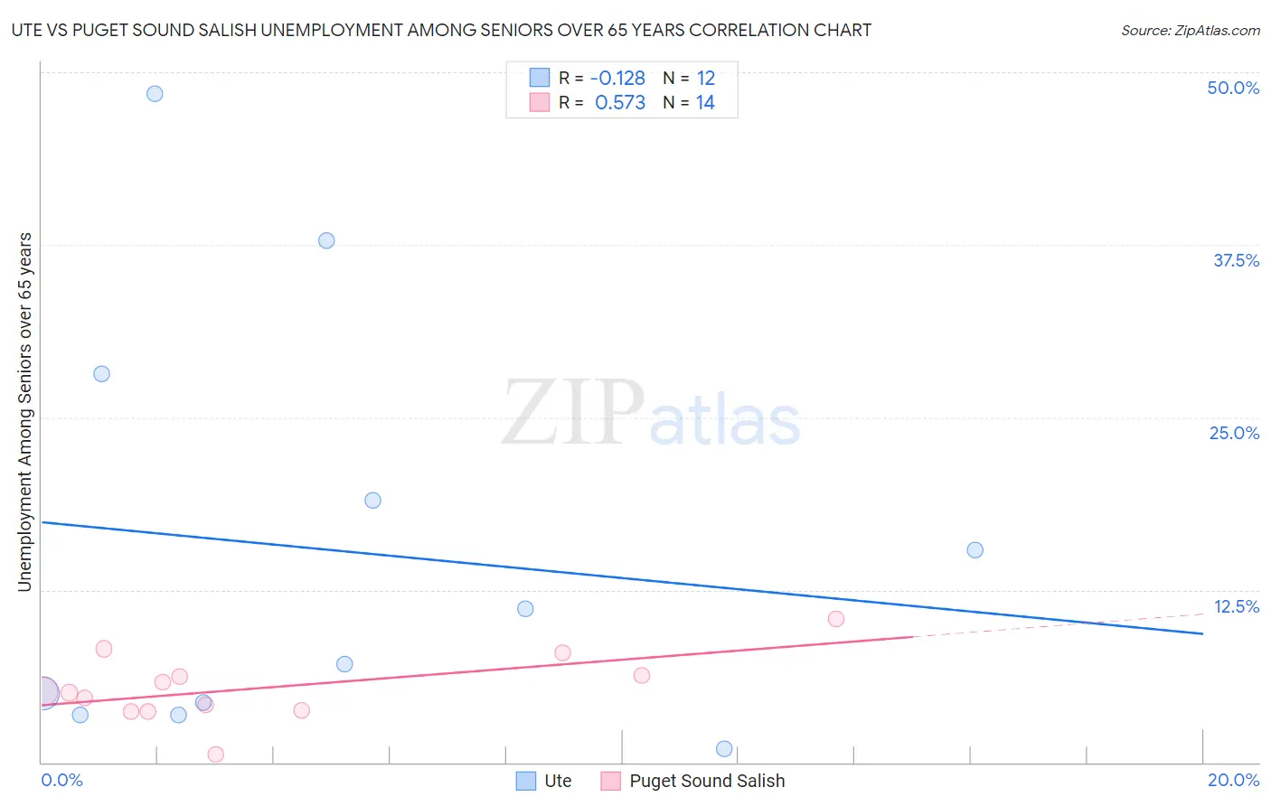 Ute vs Puget Sound Salish Unemployment Among Seniors over 65 years