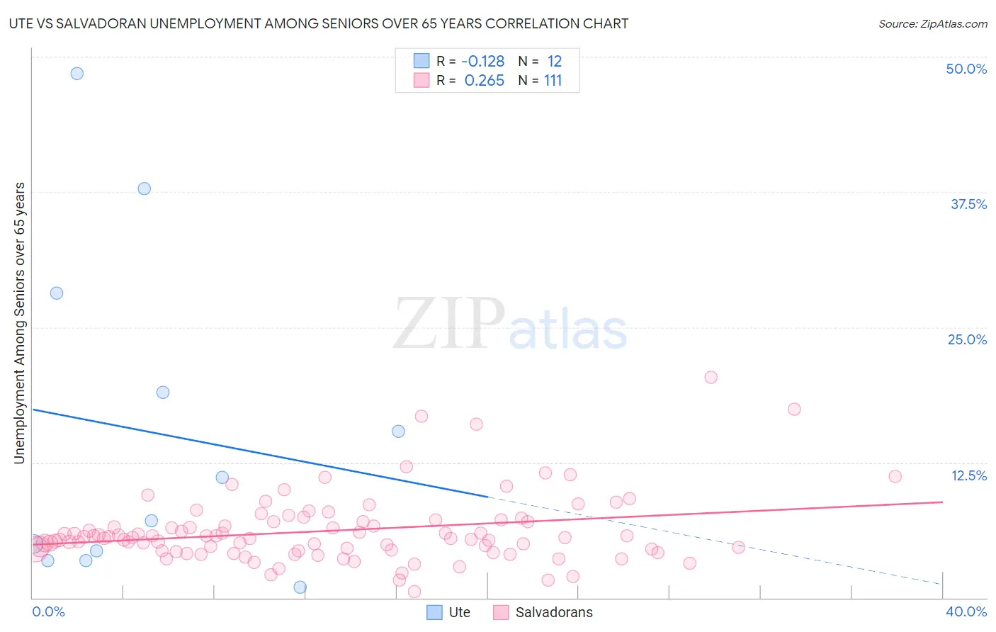 Ute vs Salvadoran Unemployment Among Seniors over 65 years