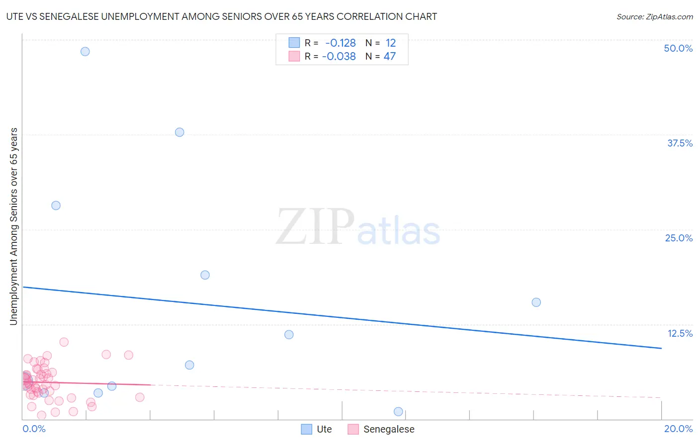Ute vs Senegalese Unemployment Among Seniors over 65 years