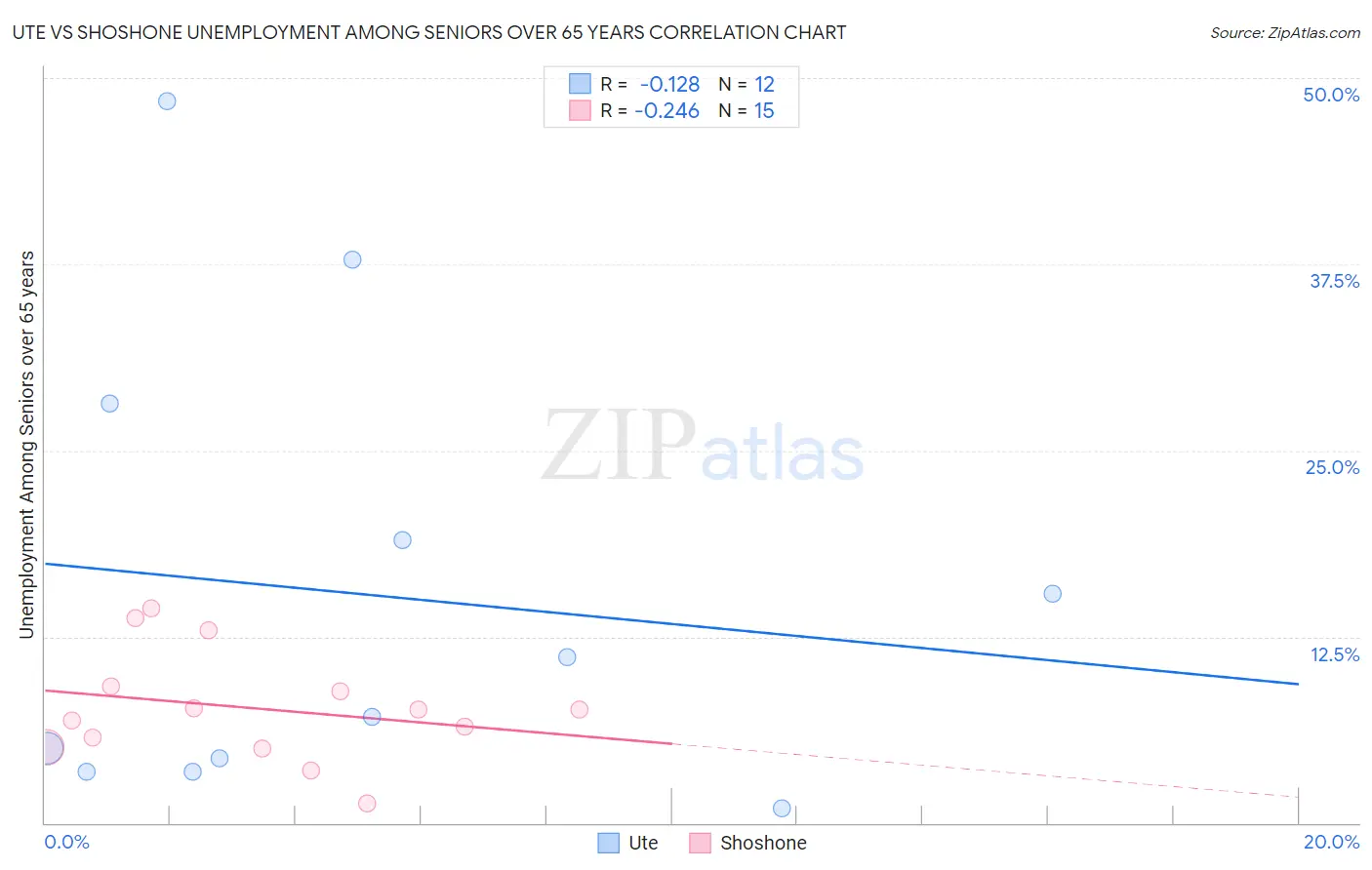 Ute vs Shoshone Unemployment Among Seniors over 65 years