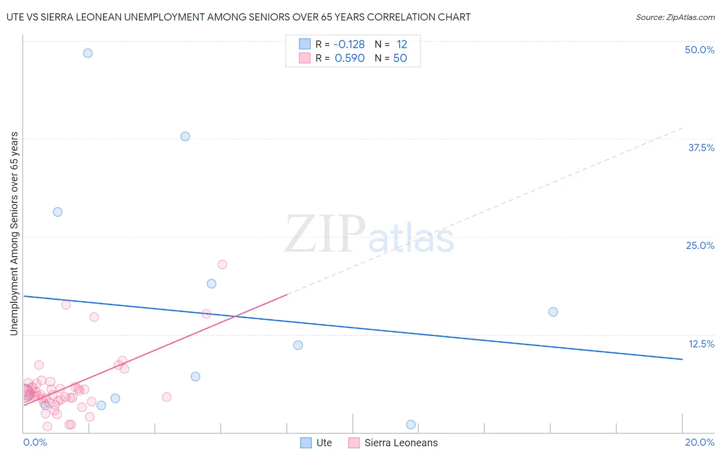 Ute vs Sierra Leonean Unemployment Among Seniors over 65 years