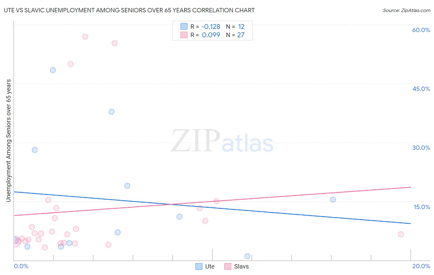 Ute vs Slavic Unemployment Among Seniors over 65 years