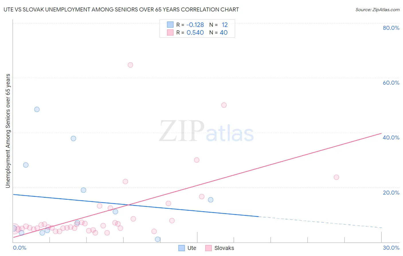 Ute vs Slovak Unemployment Among Seniors over 65 years