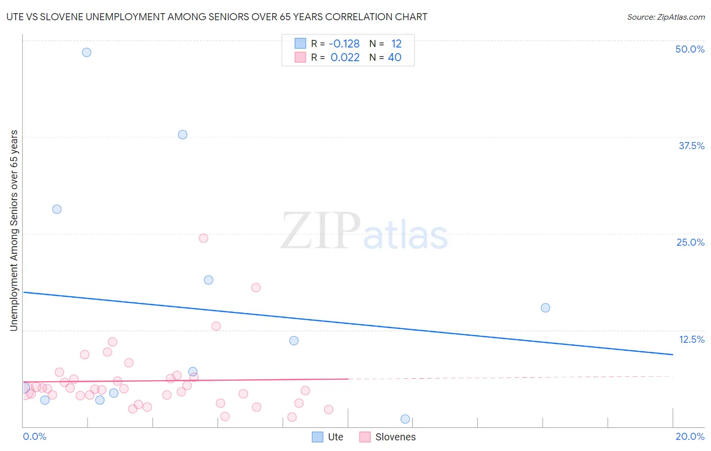 Ute vs Slovene Unemployment Among Seniors over 65 years