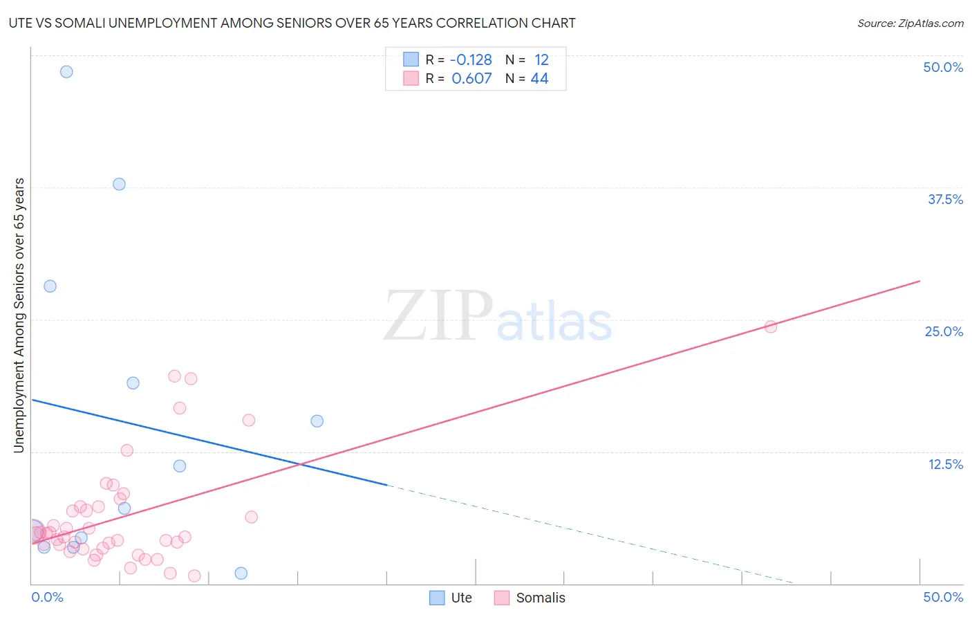 Ute vs Somali Unemployment Among Seniors over 65 years