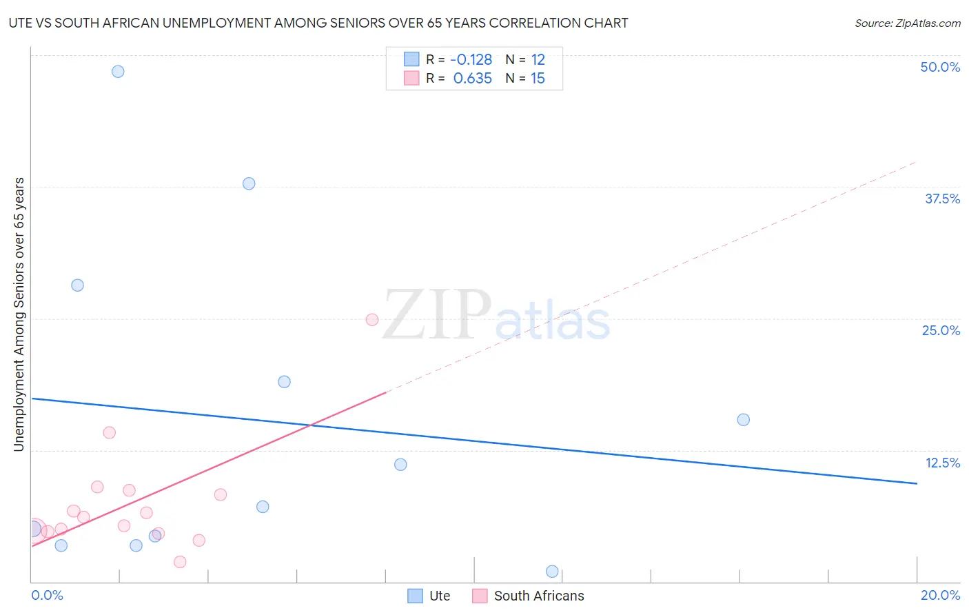 Ute vs South African Unemployment Among Seniors over 65 years