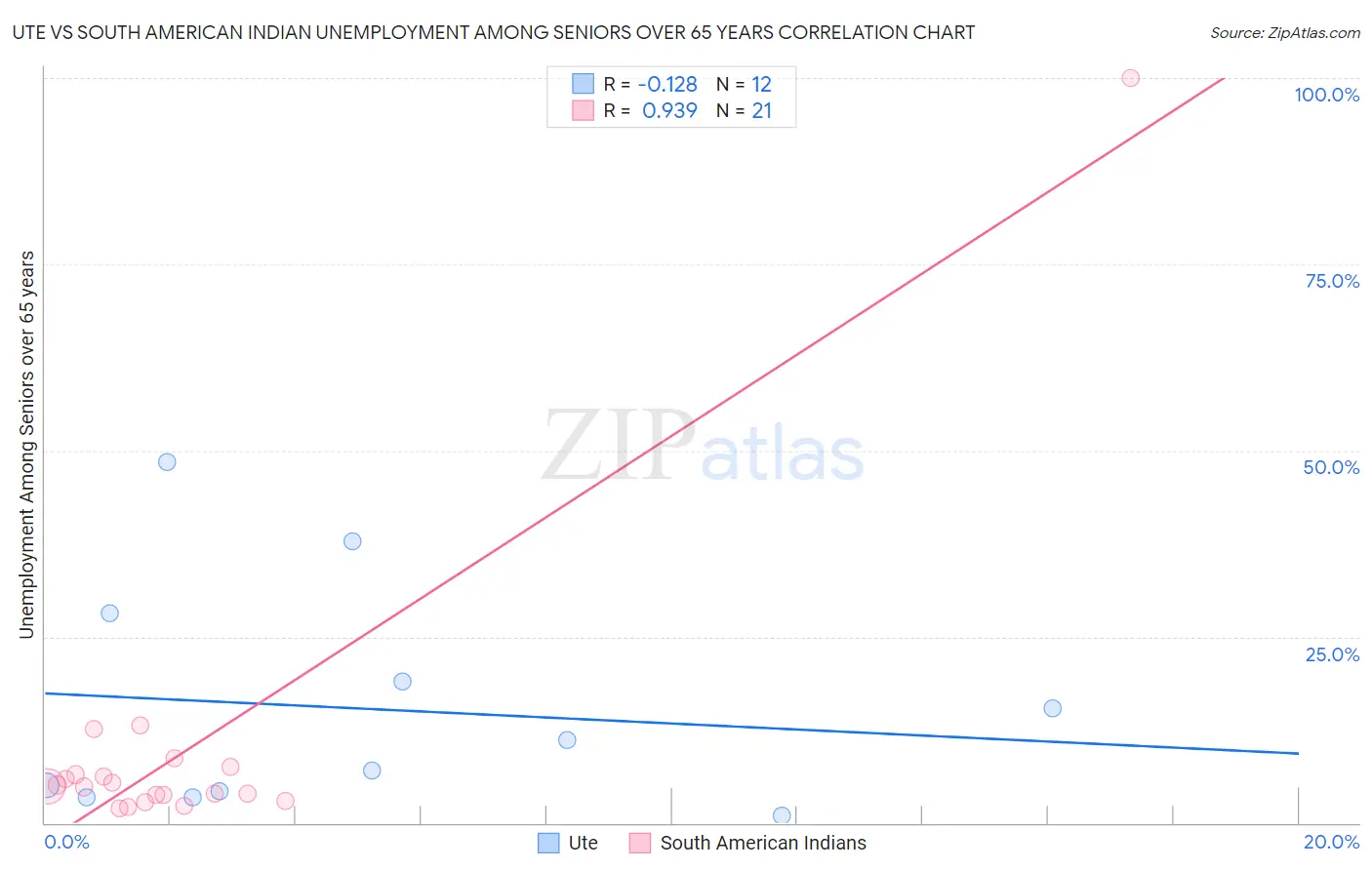 Ute vs South American Indian Unemployment Among Seniors over 65 years