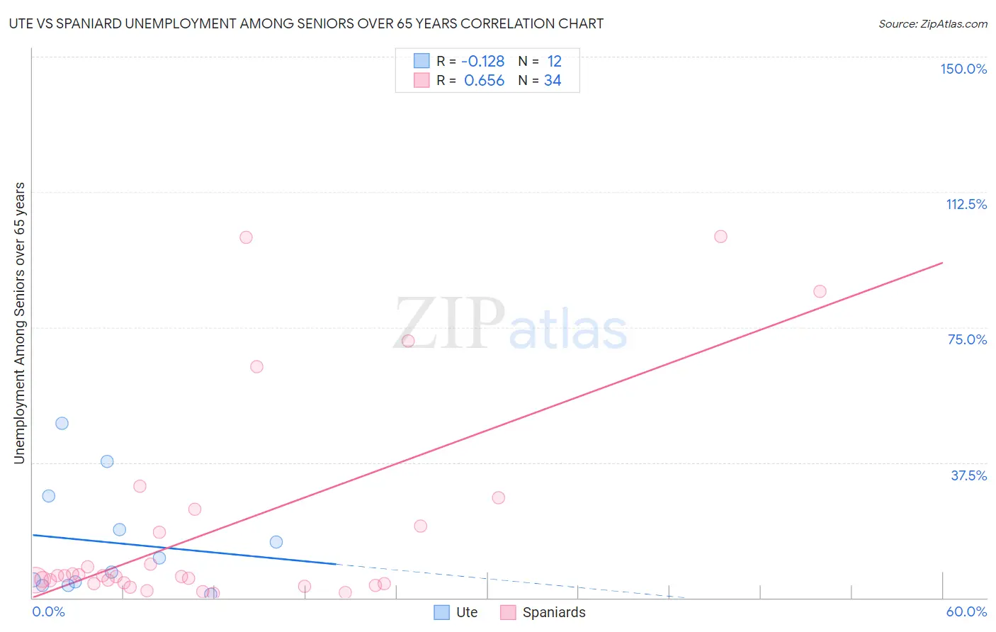 Ute vs Spaniard Unemployment Among Seniors over 65 years
