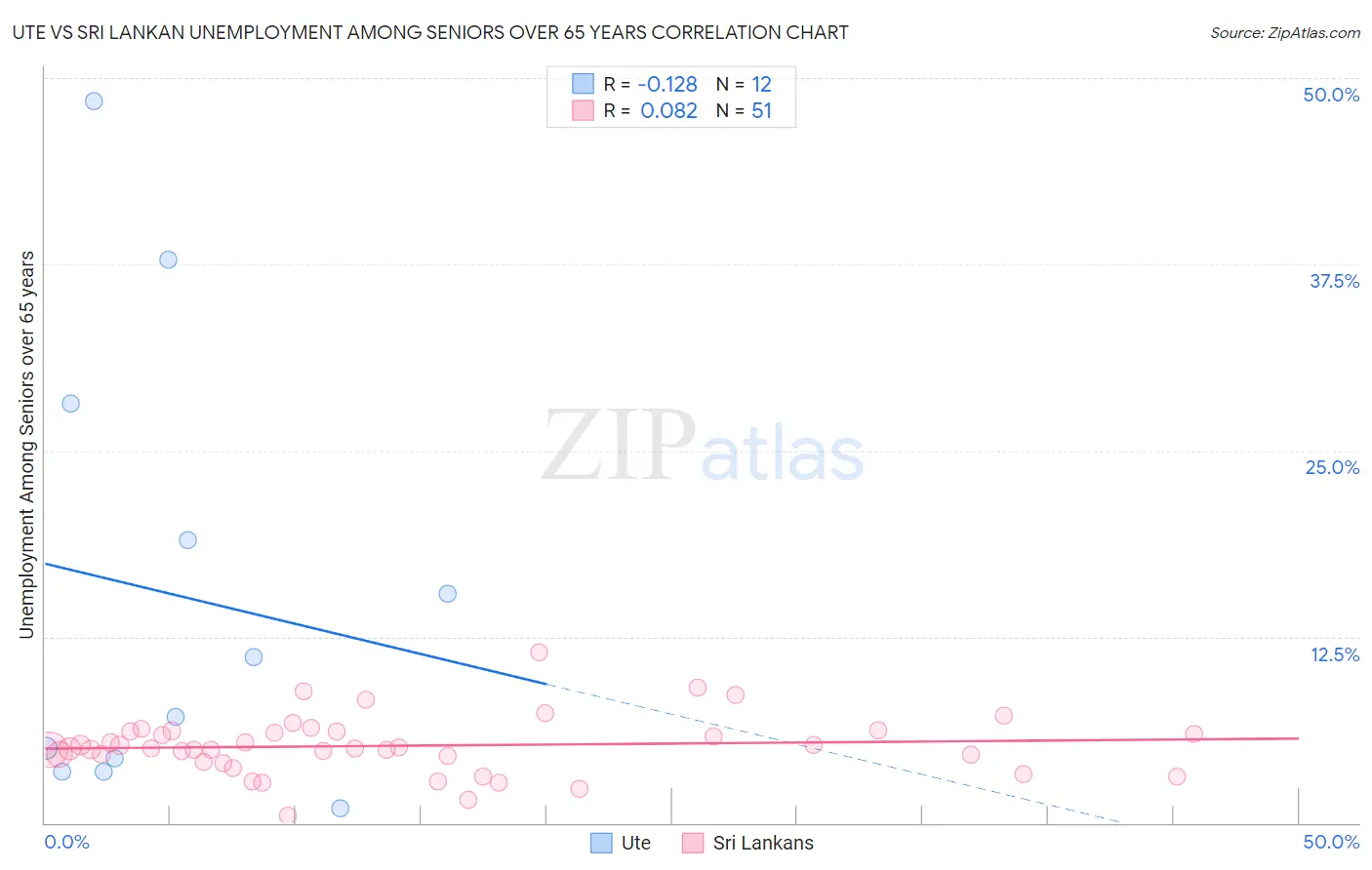 Ute vs Sri Lankan Unemployment Among Seniors over 65 years