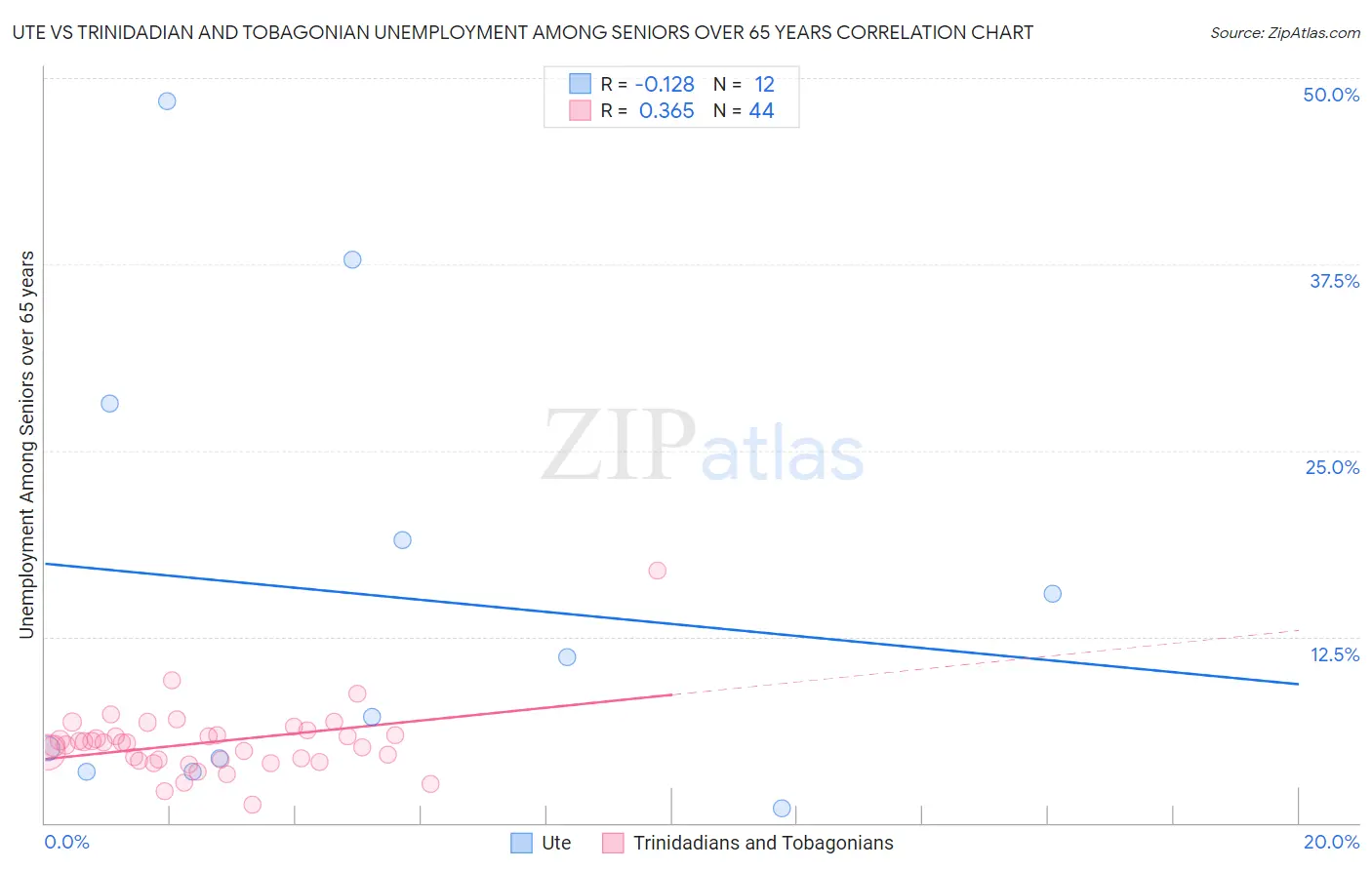 Ute vs Trinidadian and Tobagonian Unemployment Among Seniors over 65 years