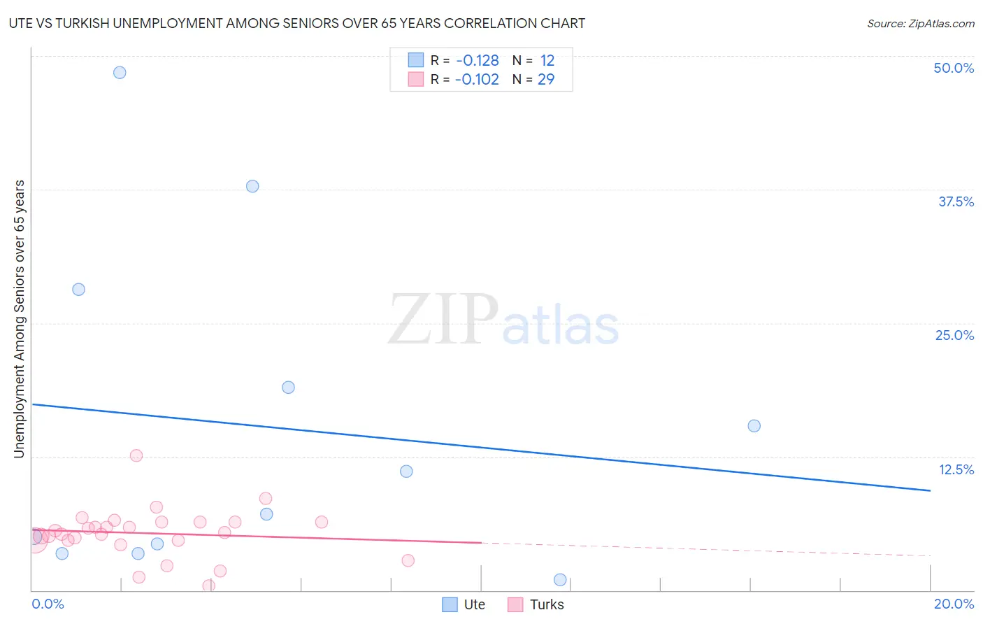 Ute vs Turkish Unemployment Among Seniors over 65 years