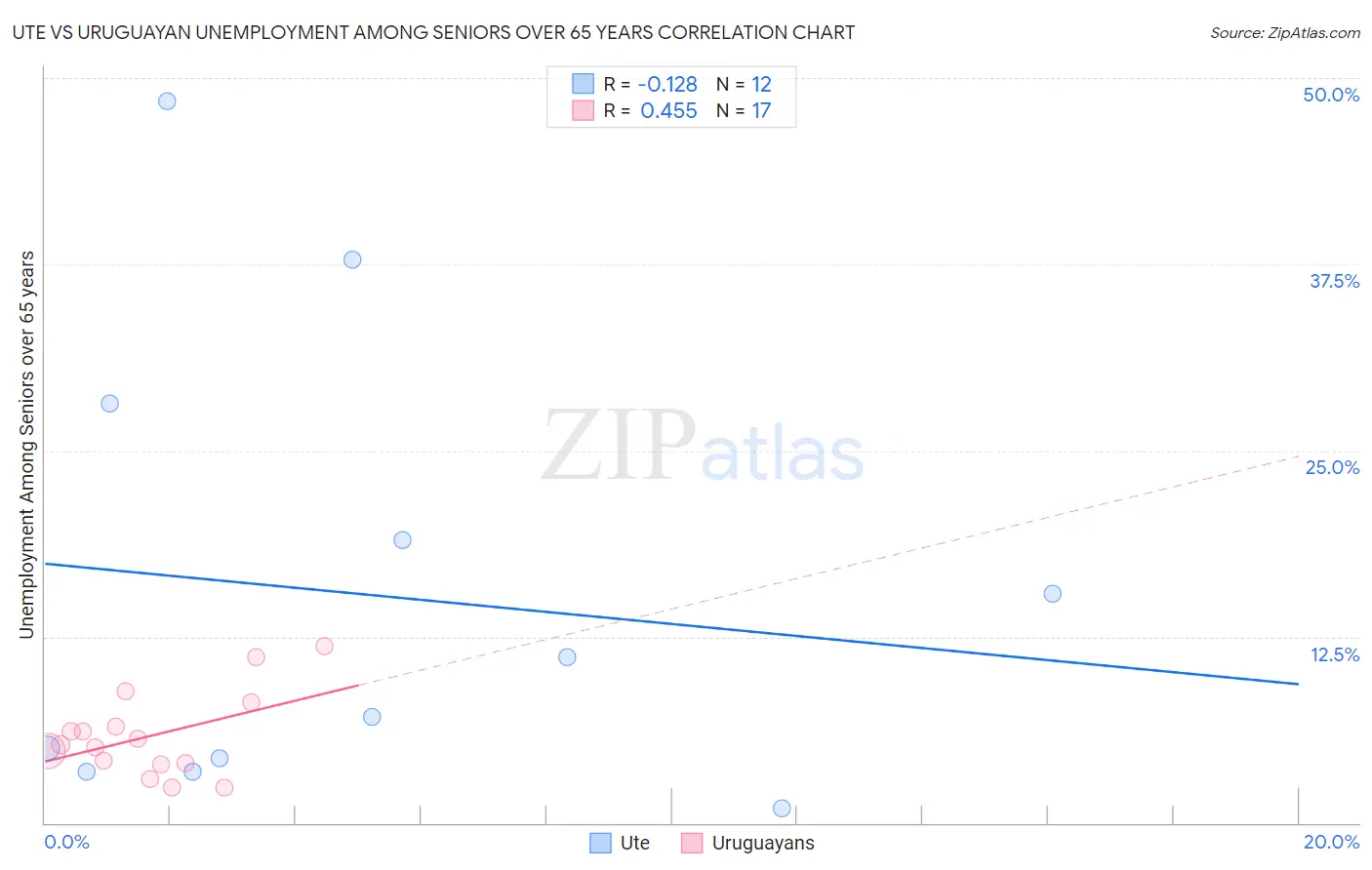 Ute vs Uruguayan Unemployment Among Seniors over 65 years