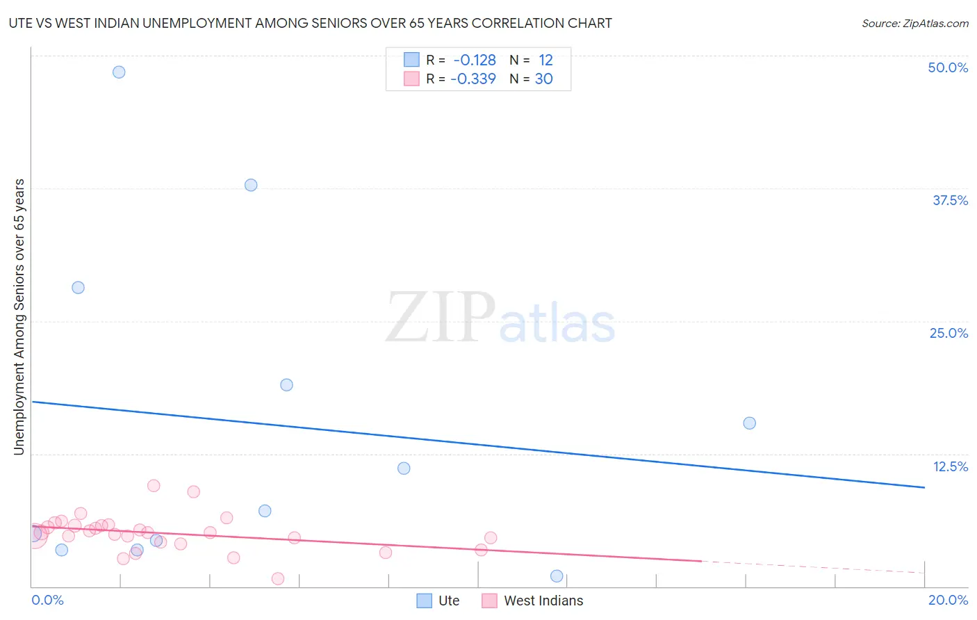 Ute vs West Indian Unemployment Among Seniors over 65 years
