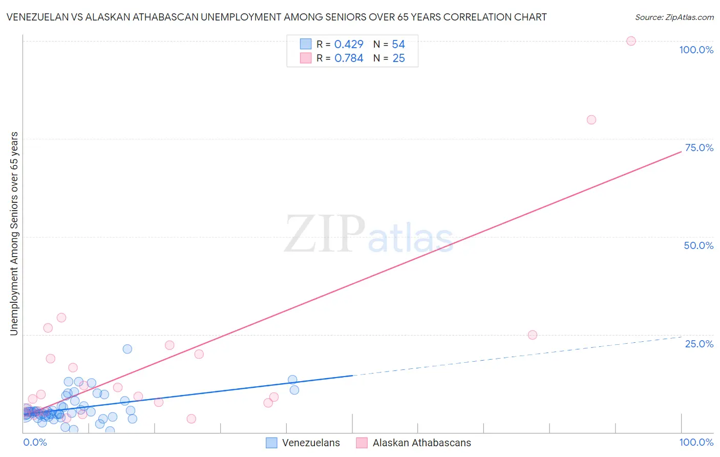 Venezuelan vs Alaskan Athabascan Unemployment Among Seniors over 65 years