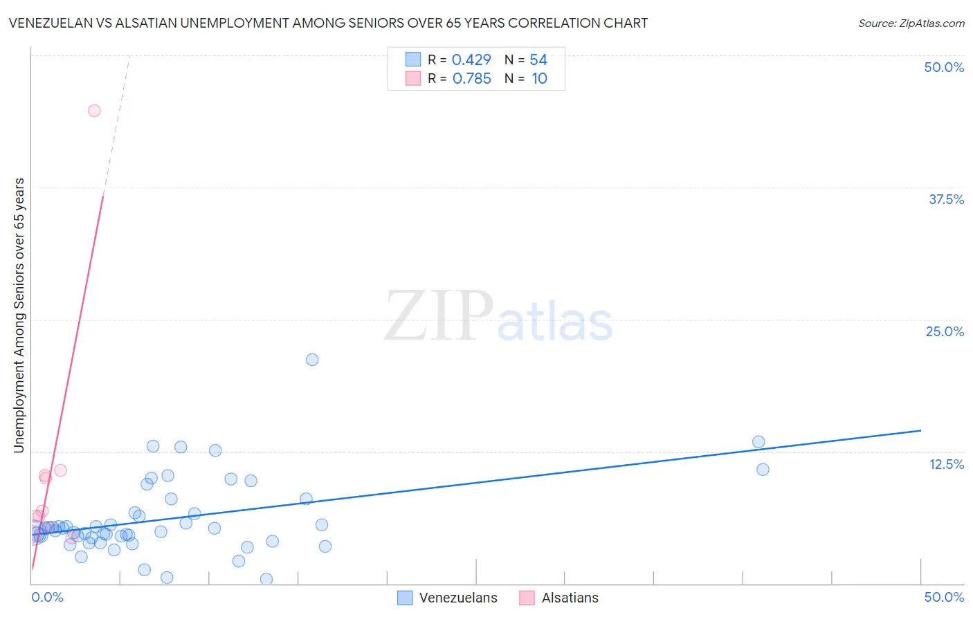 Venezuelan vs Alsatian Unemployment Among Seniors over 65 years