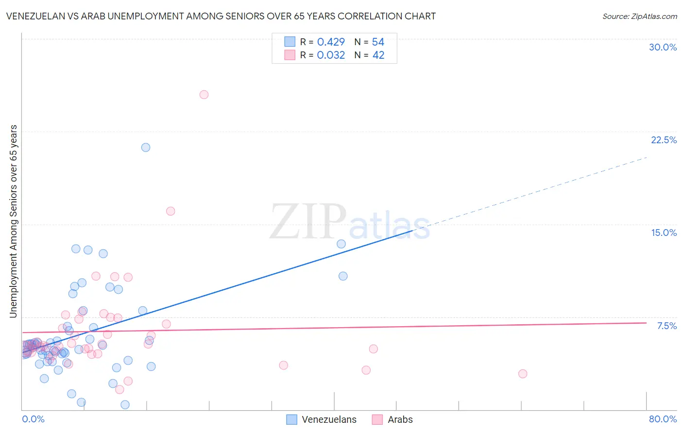 Venezuelan vs Arab Unemployment Among Seniors over 65 years
