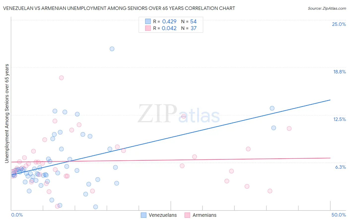 Venezuelan vs Armenian Unemployment Among Seniors over 65 years