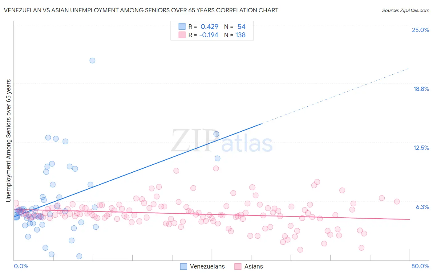 Venezuelan vs Asian Unemployment Among Seniors over 65 years