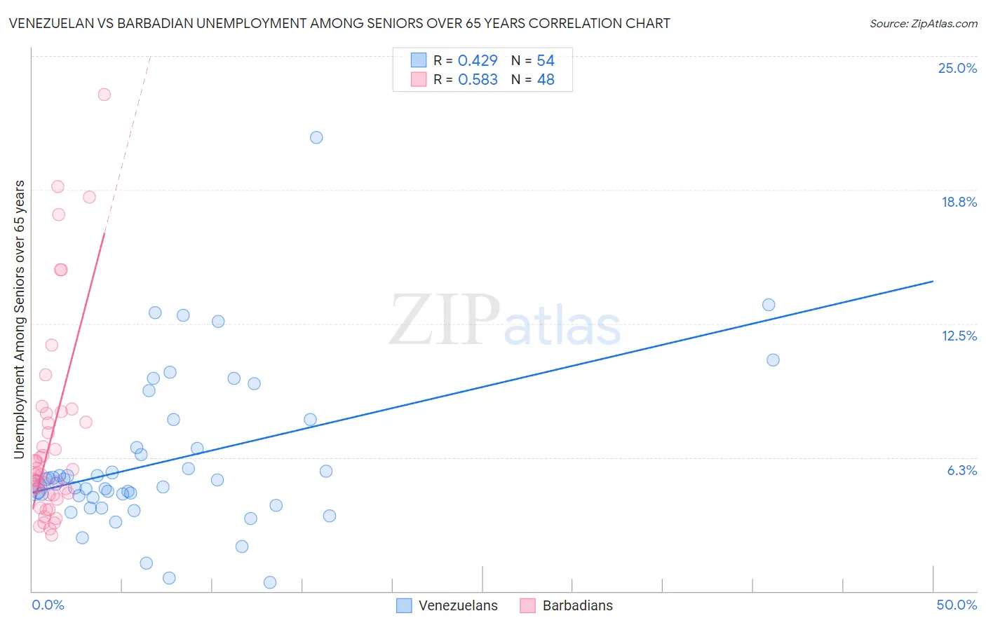 Venezuelan vs Barbadian Unemployment Among Seniors over 65 years