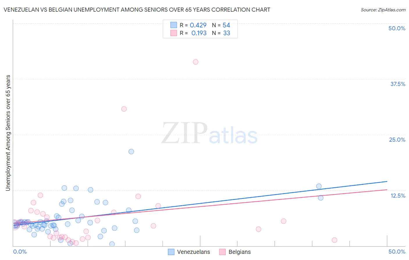 Venezuelan vs Belgian Unemployment Among Seniors over 65 years