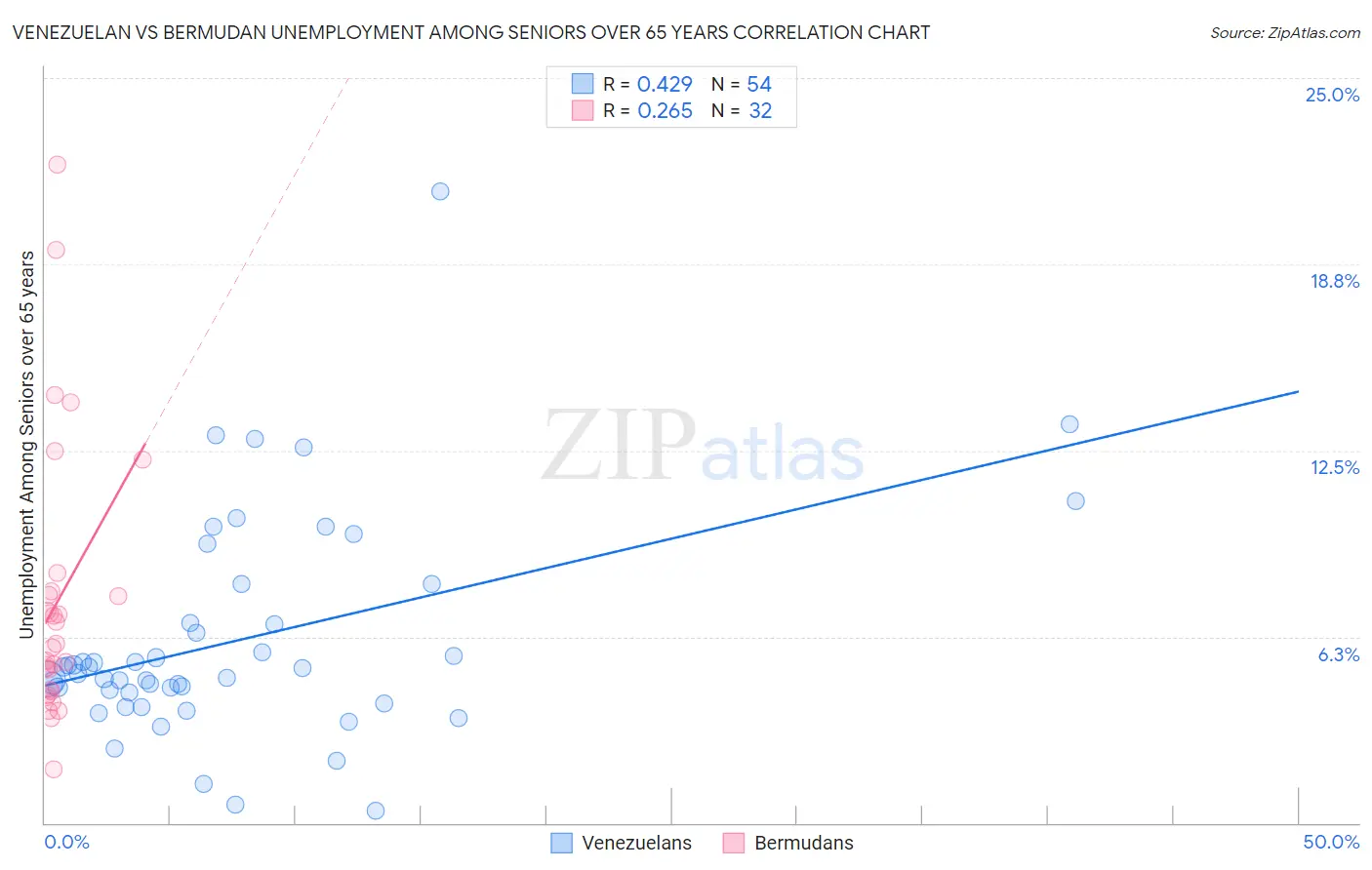 Venezuelan vs Bermudan Unemployment Among Seniors over 65 years