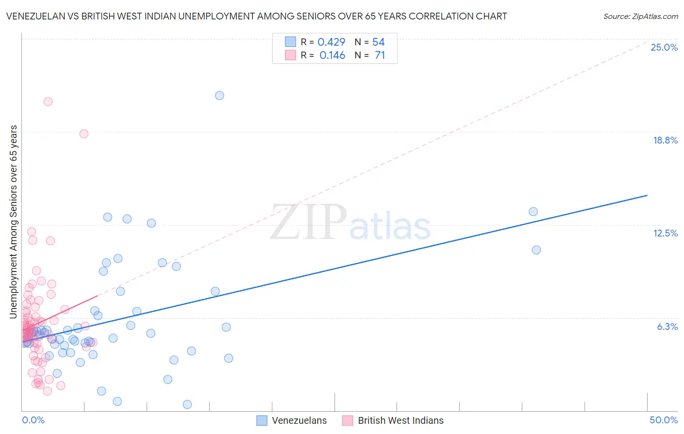 Venezuelan vs British West Indian Unemployment Among Seniors over 65 years