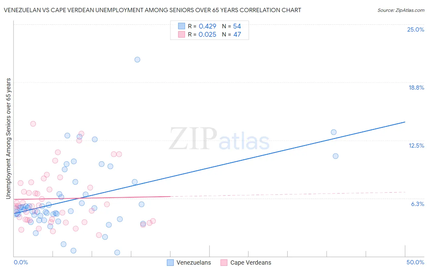 Venezuelan vs Cape Verdean Unemployment Among Seniors over 65 years