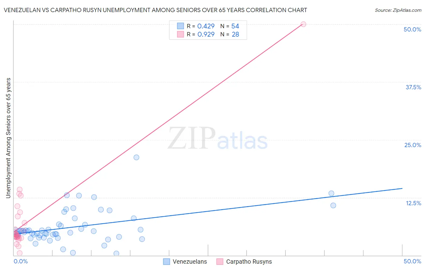 Venezuelan vs Carpatho Rusyn Unemployment Among Seniors over 65 years