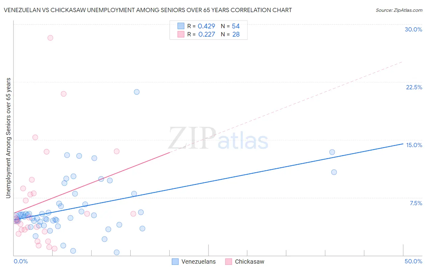 Venezuelan vs Chickasaw Unemployment Among Seniors over 65 years