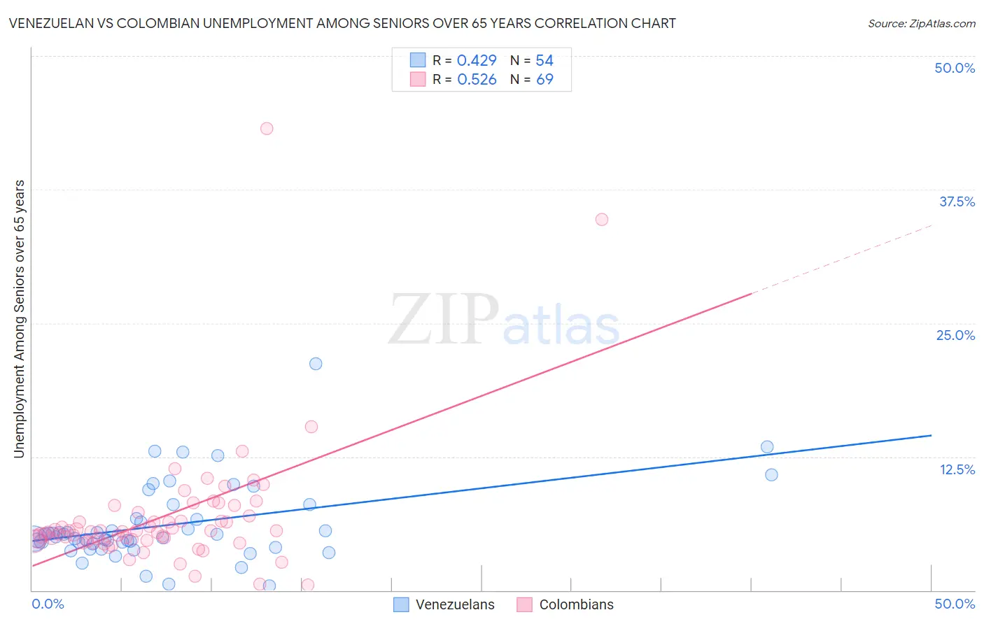 Venezuelan vs Colombian Unemployment Among Seniors over 65 years