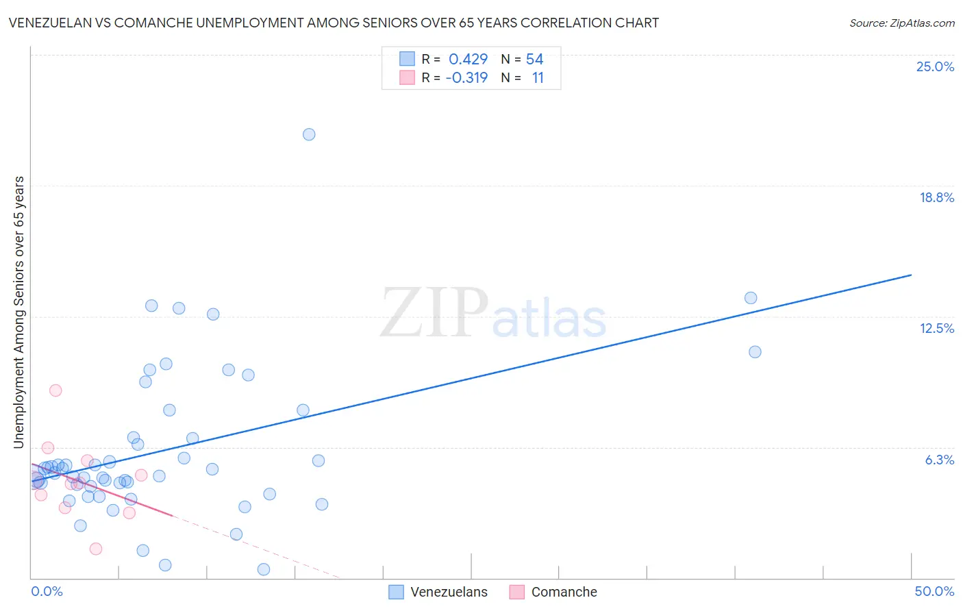Venezuelan vs Comanche Unemployment Among Seniors over 65 years